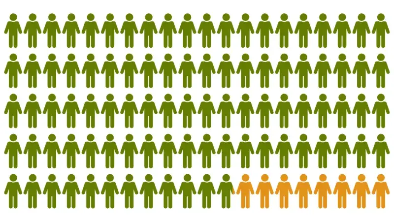 infographic with green and orange people icons showing 8.1% male Nursing students.
