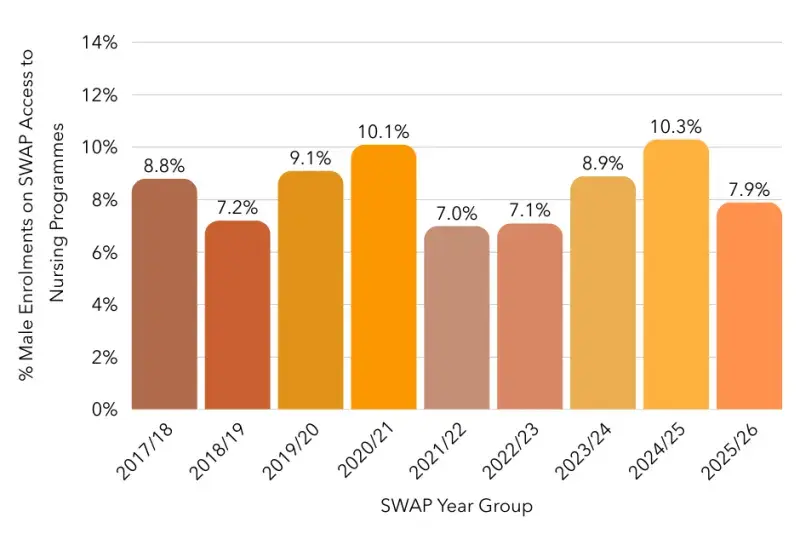 A bar graph showing fluctuating male enrolments on Access to Nursing programmes, from 2017/18 to 2025/26. Low of 7.0% and high of 10.3%.