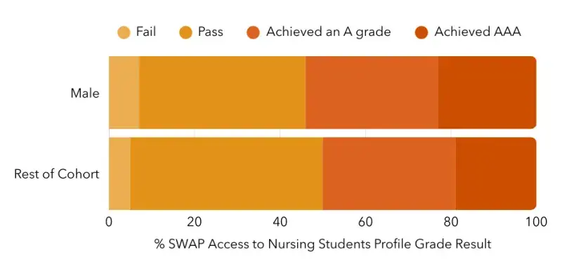 a stacked bar graph showing achievemtns (fail, pass, achieved an A grade, and achieved AAA) between men and the rest of their cohort. Slightly more men fail the programme, but more of them achieve A grades and AAA than the rest of their cohort.t 