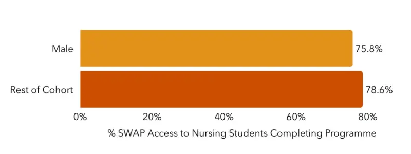 Bar chart comparing retention rates between men (75.8%) and the rest of their cohort (78.6%)