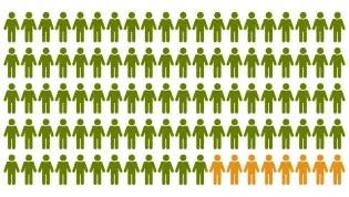 infographic with green and orange people icons showing 8.1% male Nursing students.