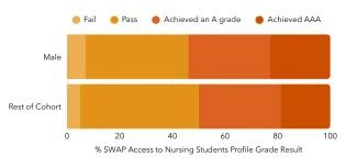 a stacked bar graph showing achievemtns (fail, pass, achieved an A grade, and achieved AAA) between men and the rest of their cohort. Slightly more men fail the programme, but more of them achieve A grades and AAA than the rest of their cohort.t 